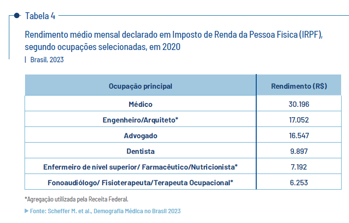 demografia médica 2023